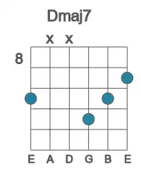 Guitar voicing #4 of the D maj7 chord